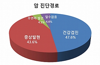 ▲ 암은 건강검진을 통해 가장 많이 발견됐다<br>