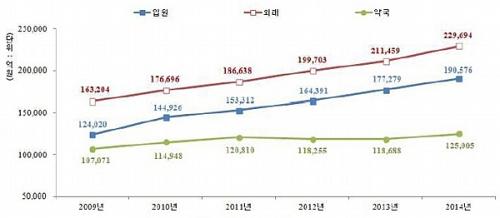 �� ������ �Կ�/�ܷ�/�౹ ����� ����