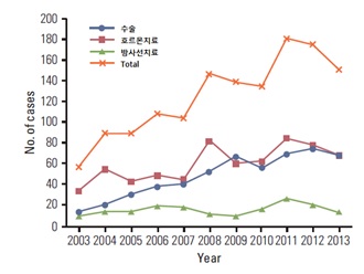 지속적인 증가세를 보이고 있는 수술적 치료에 비해 호르몬과 방사선 치료는 감소세를 보이고 있는 것으로 나타났다