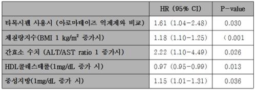 유방암 호르몬 억제제 복용 시 지방간 생성 독립위험 요인에 대한 다변량 분석 결과 표.