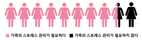 유방암 환자가 느끼는 가족의 스트레스 관리 필요성.