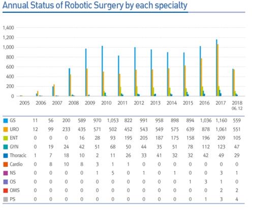 연도별·임상과별 로봇수술 시행 건수