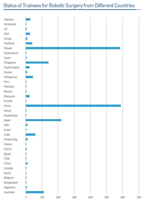 로봇수술 트레이닝센터 연수 국가 현황