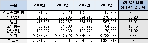 2010~2013년 등통증 환자 종별 의료기관 방문 현황 (단위 : 명, %)