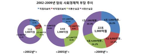 2002~2009년 암의 사회경제점 부담 추이.