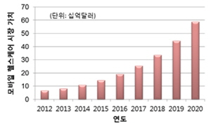 모바일 헬스 산업 시장 전망 (출처 : Statista, 생명공학정책연구센터)