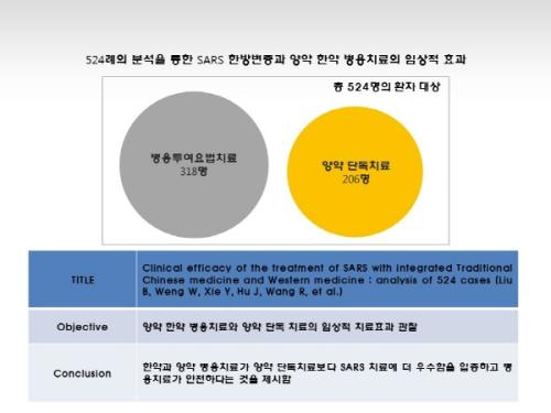 한의협이 제시한 양·한방 병행 사스 치료 효과.