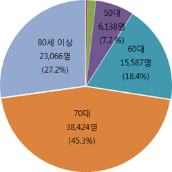 2014년 ‘파킨슨병’ 진료인원 및 연령별 비중