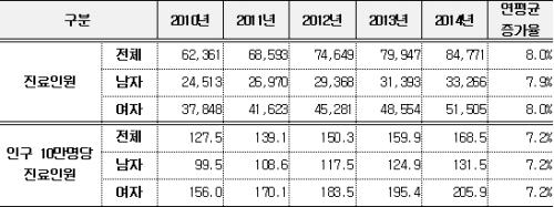 2010년~2014년 성별 ‘파킨슨병’ 진료인원과 인구 10만명당 진료인원 (단위: 명, %)