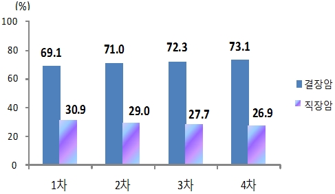 2014년 종류별 대장암 환자 현황