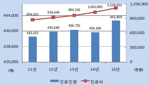 뇌경색 환자 진료인원 및 진료비 추이(단위 : 명, 백만원)