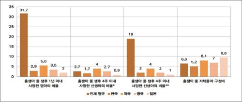 모자보건 관련 지표 국제 비교 (단위 : %)