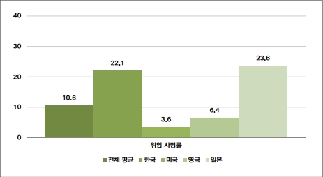 국가별 위암 사망률 비교(단위 : %)