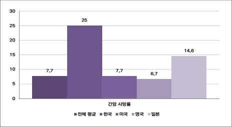 국가별 간암 사망률 비교(단위 : %)