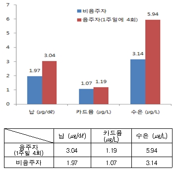 음주자와 비음주자의 체내 중금속 농도 비교