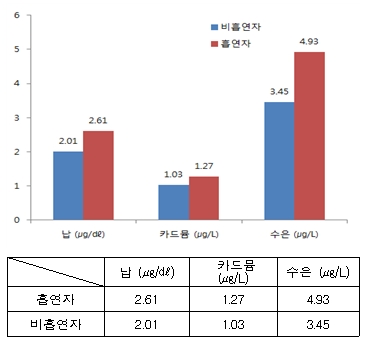 흡연자와 비흡연자의 체내 중금속 농도 비교