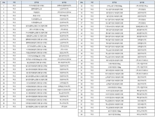 잠정 판매중지 및 제조중지 의약품 제품 목록 (총 219품목)