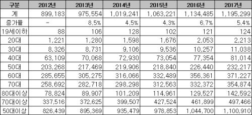 '전립선 비대증' 건강보험 연령대별 진료인원 현황 (출처 : 건보공단 / 단위 : 명, %)