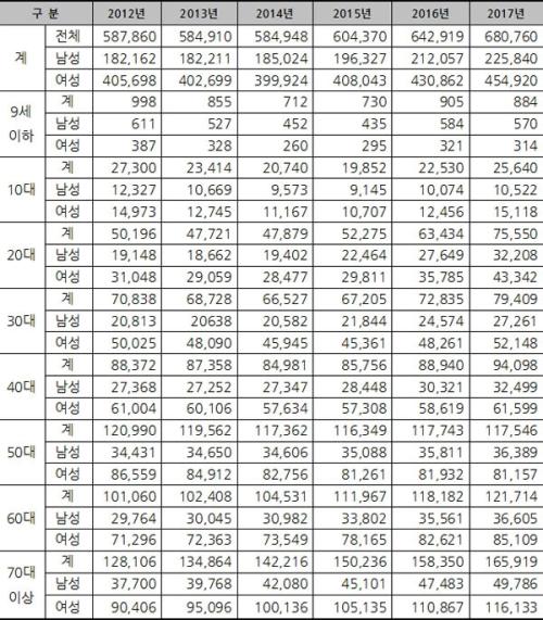 '우울증' 관련 질환 건강보험 성·연령대별 진료실인원 현황 (단위 : 명)