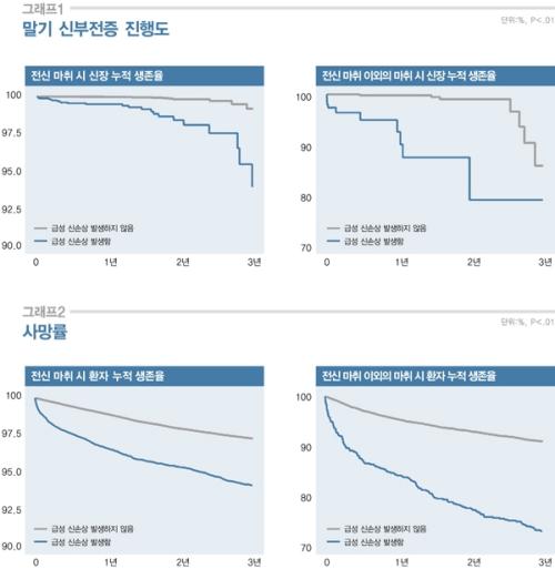 마취방법별 말기 신부전증 진행도 및 사망률(출처=분당서울대병원)