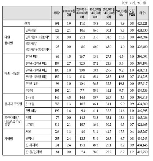 ▲한의원 보약 1제(20첩)당 최고가격 (자료=복지부 제공)