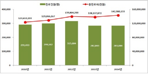 ▲2010년~2014년 흡연 관련 질환 진료인원 및 총 진료비 추이 (사진=심평원 제공)