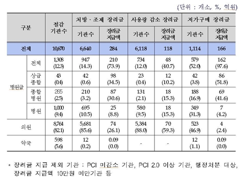 �������� �Ϲݱ� ����� ���� ��Ȳ (�ڷ�=������ ����)