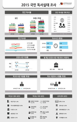 ▲2015년 국민독서실태조사 결과(인포그래픽=문체부 제공)