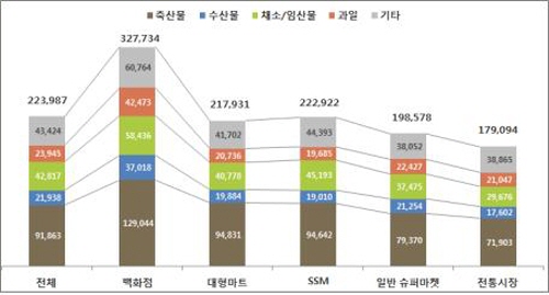 ▲올해 설 차례상 소요비용 유통업태별 비교(1월 28일~29일)(사진=물가감시센터 제공)