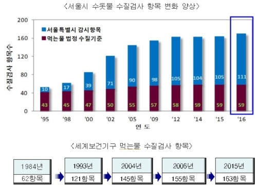 ▲서울시 수돗물 수질검사 항목 변화 양상(표=서울시 제공) 