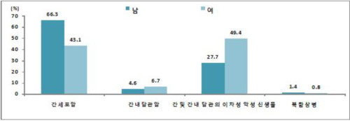                          ▲간암수술 현황(그래프=심사평가원 제공)