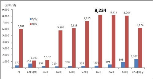 ▲2015년 인구 10만 명당 연령별·성별 방광염 진료실 인원 현황 (그래프=건보공단 제공)