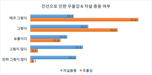 ▲건선으로 인한 우울감-자살충동 여부(그래프=대한건선협회)