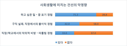 ▲사회생활에 미치는 건선의 악영향 (그래프=대한건선협회)