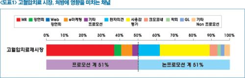 강압제 ‘의사 사용감’ 처방 영향력 확대