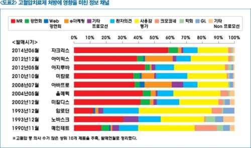 강압제 ‘의사 사용감’ 처방 영향력 확대