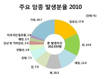 
	주요 암의 발생률(2010년 기준)
