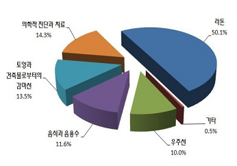 
	방사선 종류와 양
