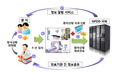 
	국가 환자방사선량 기록관리 체계를 그림으로 설명한 것이다
