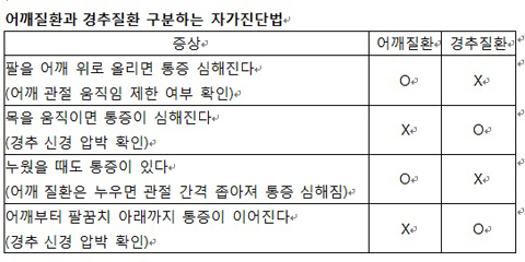 	어깨 통증 원인 비교 표
