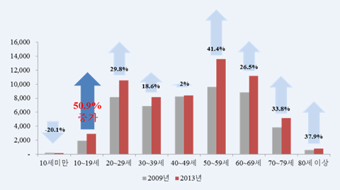 ڸ ȯڼ  (2009~2013)