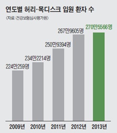 
	연도별 허리·목디스크 입원 환자 수
