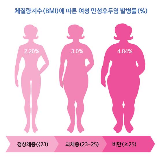ü(BMI)   ĵο ߺ ׷ 