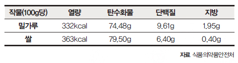 밀가루, 쌀 성분 비교