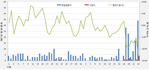 일별 평균기온과 한랭질환자 신고현황