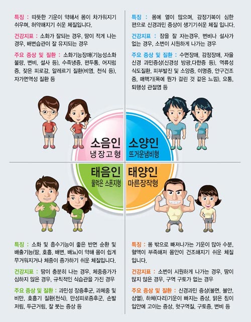 사상체질에 대한 설명