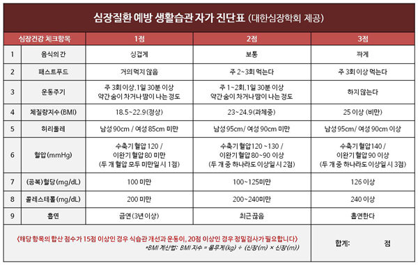 심장질환 예방 생활습관 자가 진단표