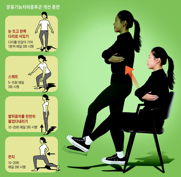한 발로 40㎝ 높이의 의자에서 일어나는 것이 어렵다면 '운동기능저하증후군' 초기 단계이다.