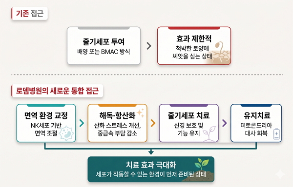 줄기세포 치료, 루게릭병에서 기대만큼 효과 못 낸 이유