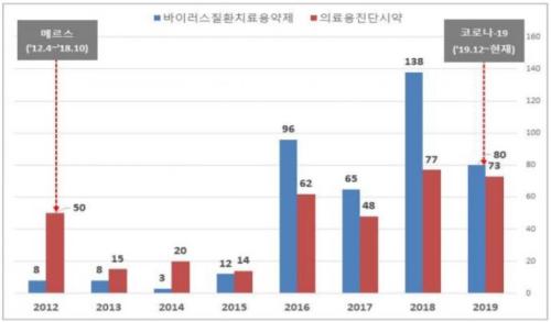 코로나19 등 감염치료제 상표출원 1위는 '종근당' - 헬스케어N ...